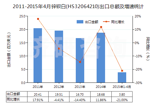2011-2015年4月鋅鋇白(HS32064210)出口總額及增速統(tǒng)計